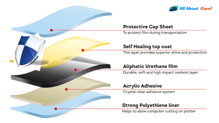 Installation Process of a PPF on Car