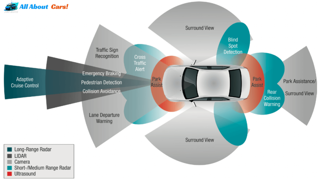 What is ADAS - Its Different Levels & How does ADAS work?